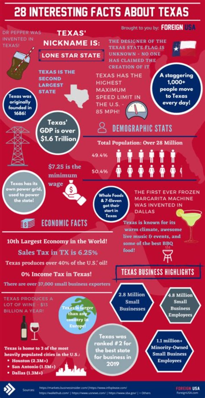 37 Interesting Facts About Texas Foreign USA