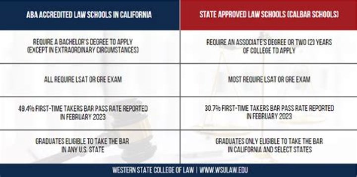 ABA Accredited Law Schools In California 2023