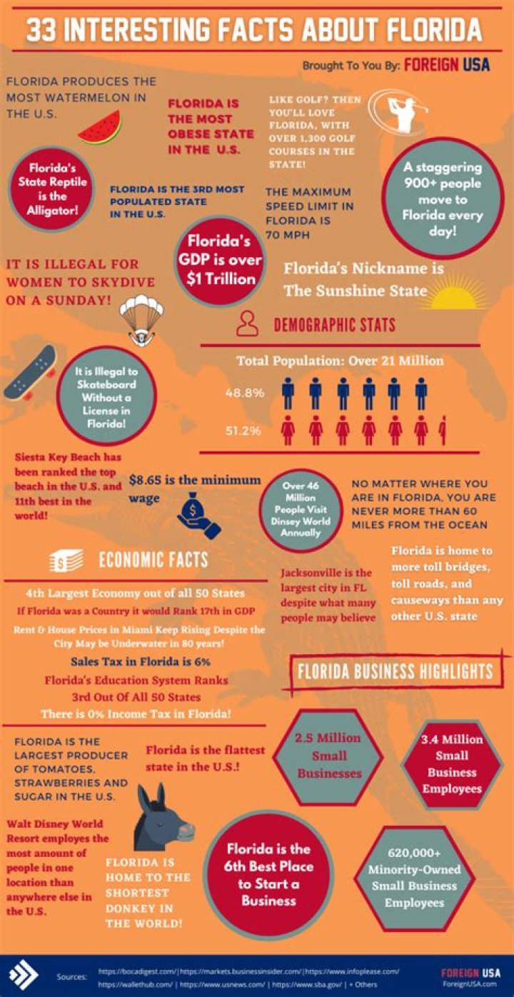 Check out these 47 Interesting Facts about Florida [Infographic included]