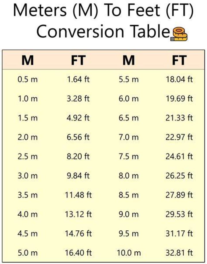 Feet to Meters Conversion (ft to m) Inch Calculator