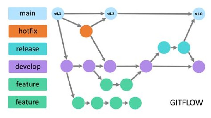 GitFlow, Why is "develop" branch one step beyond "master" after