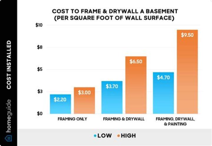 How Much Does Drywall Cost? A Guide of Factors That Affect Drywall Cost