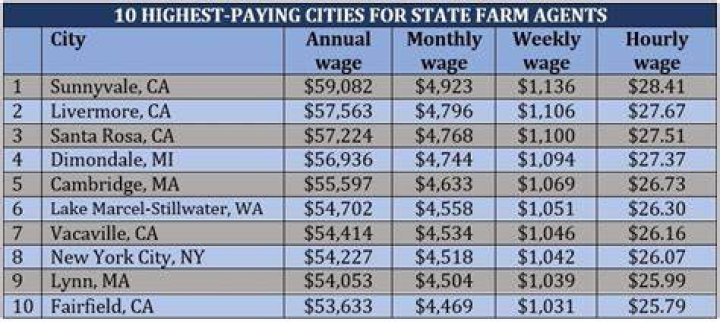 State Farm Careers Interview, Salaries, and More Blind