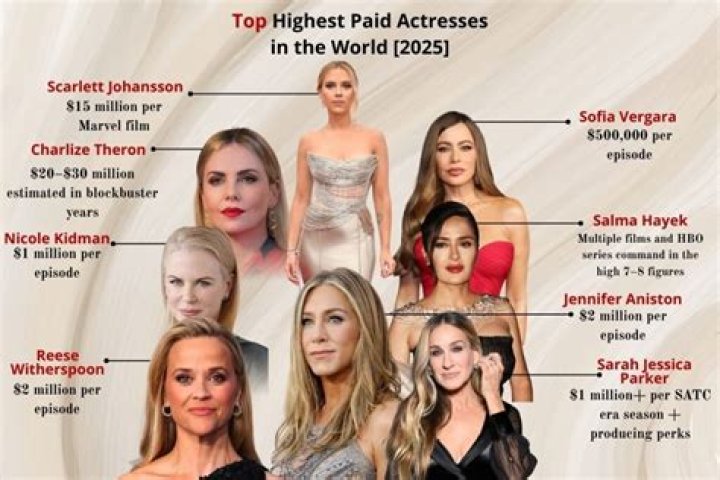 Top 20+ Highest Paid Actress in 2023 (Worldwide List)