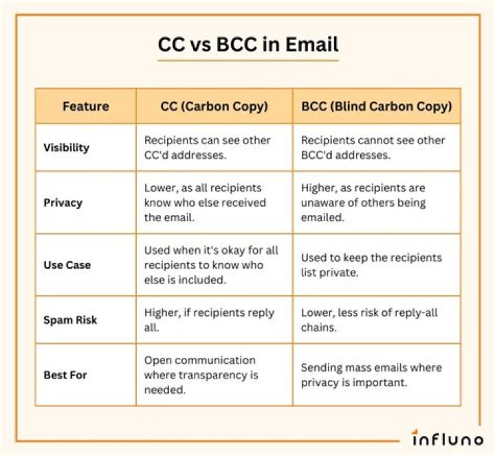 Using CC and BCC in Email Best Practices for Business Emails