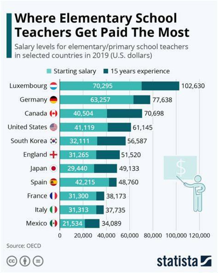 Why Do Teachers Get Paid Less to Do the World's Most Important Work